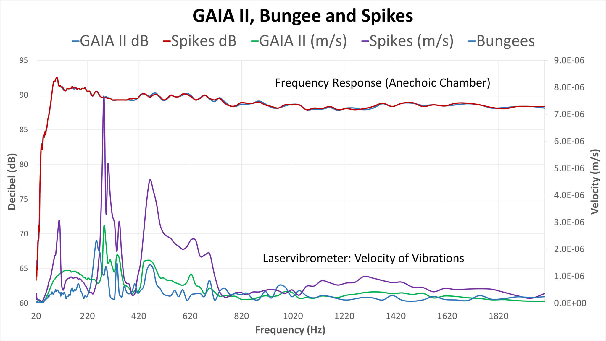 Das kombinierte Messprotokoll von Frequenzmessung und Laser-Vibrometrie zeigt, dass die Hybridlösung in der Frequenzabbildung nahezu identisch ist mit Spikes, in der Dämpfung von Reflexionen aber viel näher an einer weichen Aufhängung liegt und somit Vorteile beider Techniken vereint.